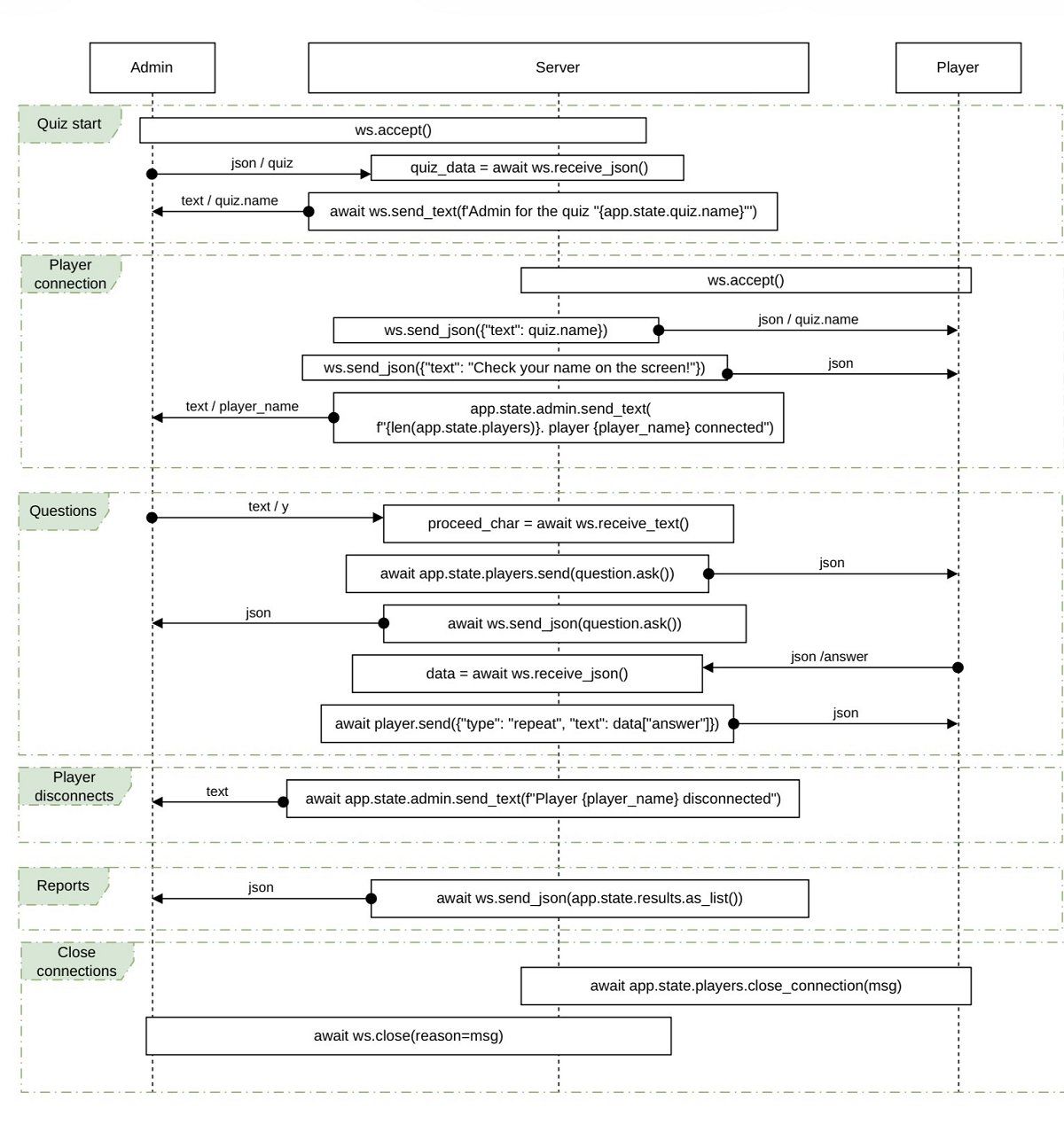 Komunikační diagram