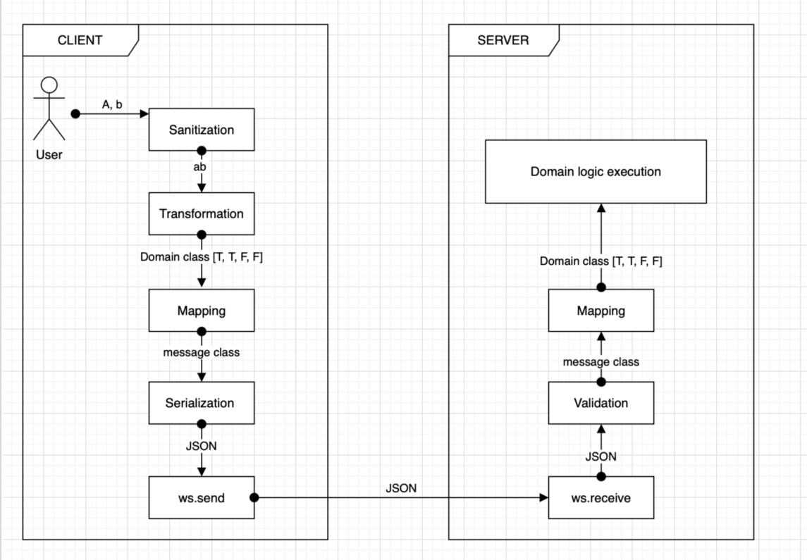schema
